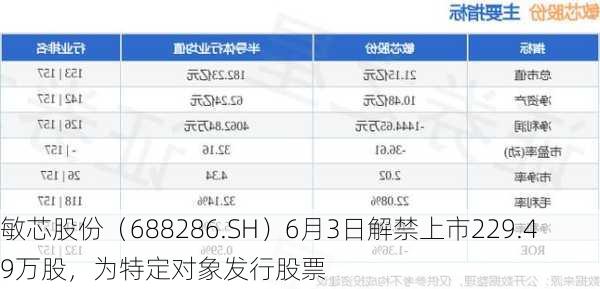 敏芯股份（688286.SH）6月3日解禁上市229.49万股，为特定对象发行股票