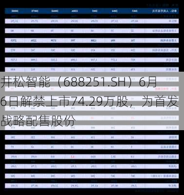 井松智能（688251.SH）6月6日解禁上市74.29万股，为首发战略配售股份