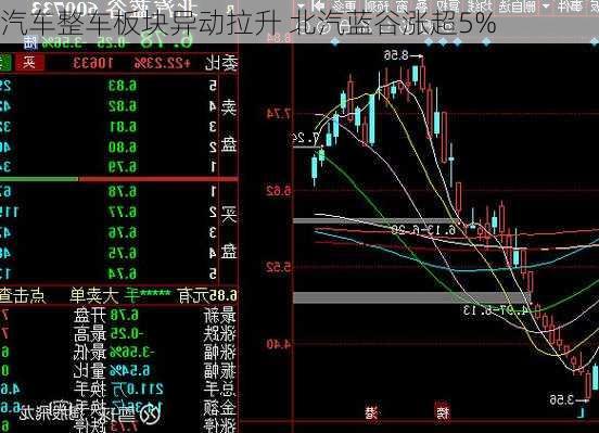 汽车整车板块异动拉升 北汽蓝谷涨超5%