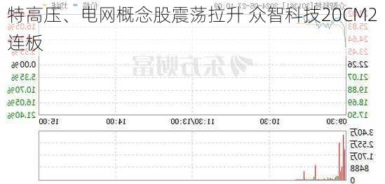 特高压、电网概念股震荡拉升 众智科技20CM2连板