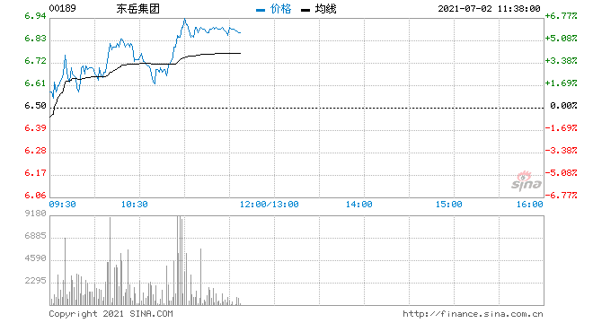 东岳集团早盘涨超4% 机构指未来供需缺口或持续扩大