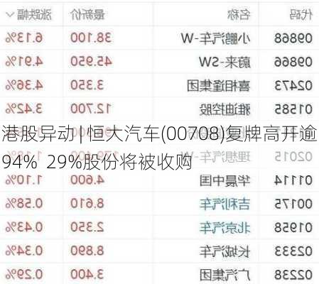 港股异动 | 恒大汽车(00708)复牌高开逾94%  29%股份将被收购