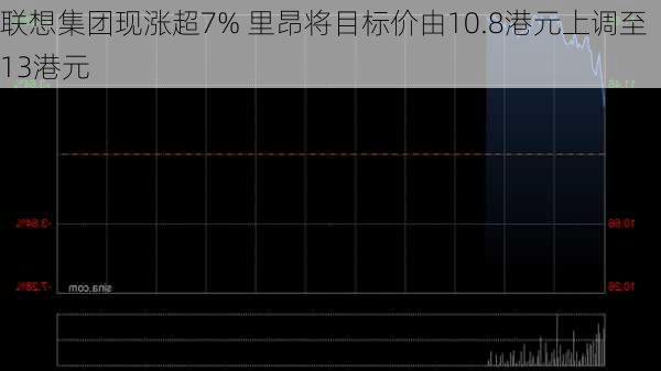 联想集团现涨超7% 里昂将目标价由10.8港元上调至13港元