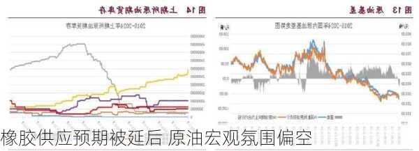 橡胶供应预期被延后 原油宏观氛围偏空