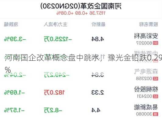 河南国企改革概念盘中跳水，豫光金铅跌0.29%