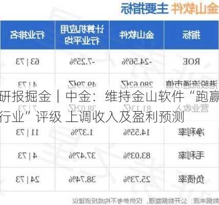 研报掘金｜中金：维持金山软件“跑赢行业”评级 上调收入及盈利预测