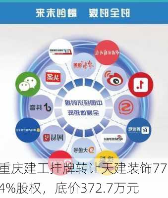 重庆建工挂牌转让天建装饰77.4%股权，底价372.7万元