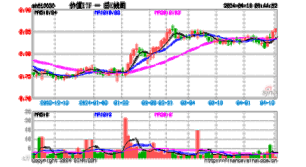 中远海控飙涨超6%！高股息延续强势，价值ETF（510030）盘中涨超1%！机构：建议保持多头思维