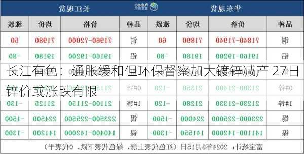 长江有色：通胀缓和但环保督察加大镀锌减产 27日锌价或涨跌有限