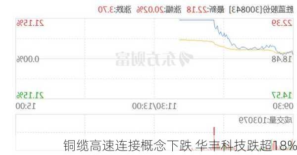 铜缆高速连接概念下跌 华丰科技跌超18%