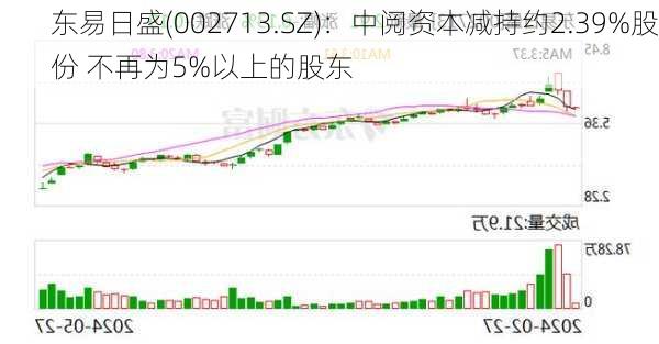 东易日盛(002713.SZ)：中阅资本减持约2.39%股份 不再为5%以上的股东