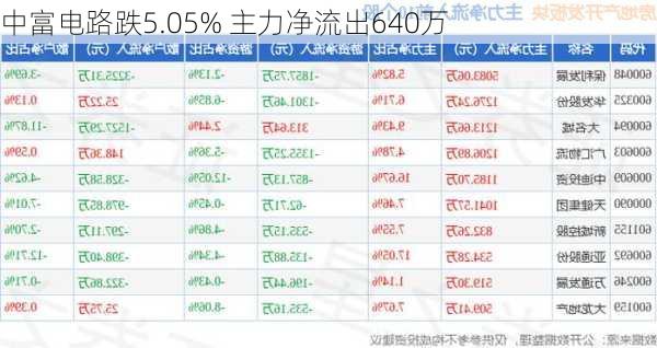 中富电路跌5.05% 主力净流出640万