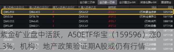 紫金矿业盘中活跃，A50ETF华宝（159596）涨0.3%，机构：地产政策验证期A股或仍有行情