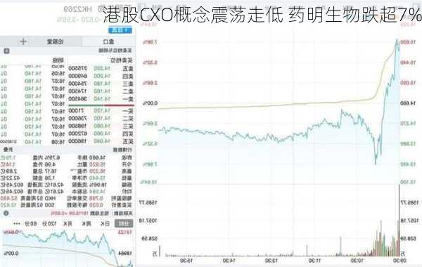 港股CXO概念震荡走低 药明生物跌超7%