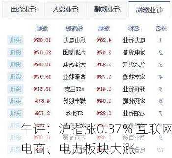 午评：沪指涨0.37% 互联网电商、电力板块大涨