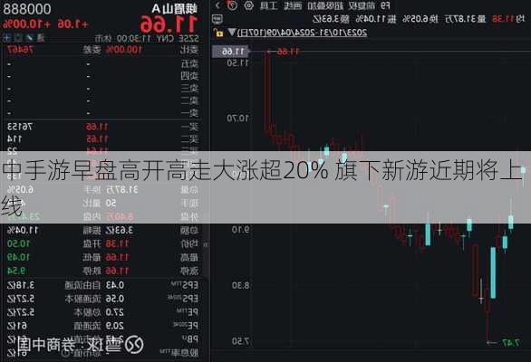 中手游早盘高开高走大涨超20% 旗下新游近期将上线