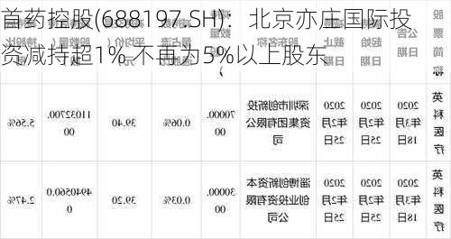 首药控股(688197.SH)：北京亦庄国际投资减持超1% 不再为5%以上股东