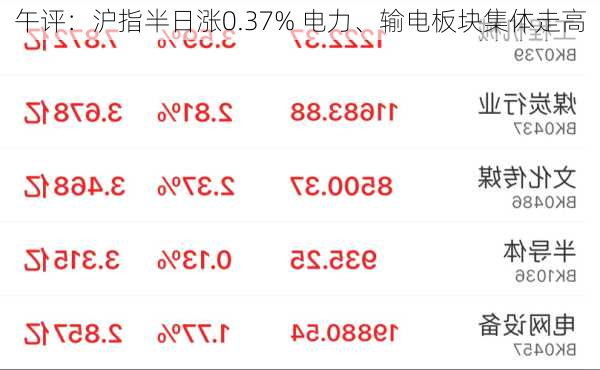 午评：沪指半日涨0.37% 电力、输电板块集体走高