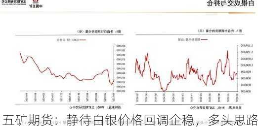 五矿期货：静待白银价格回调企稳，多头思路