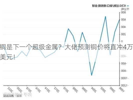 铜是下一个超级金属？大佬预测铜价将直冲4万美元！