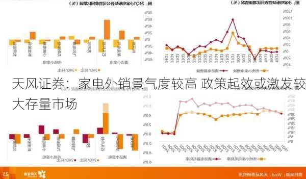 天风证券：家电外销景气度较高 政策起效或激发较大存量市场