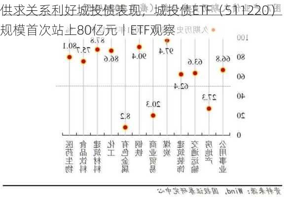 供求关系利好城投债表现，城投债ETF（511220）规模首次站上80亿元丨ETF观察