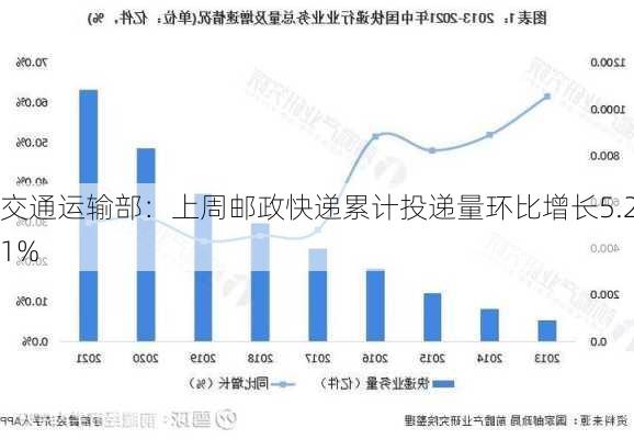 交通运输部：上周邮政快递累计投递量环比增长5.21%