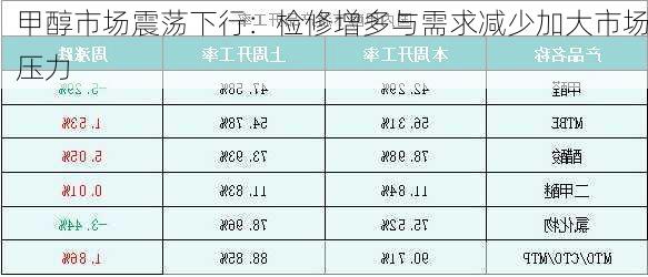 甲醇市场震荡下行：检修增多与需求减少加大市场压力