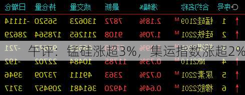 午评：锰硅涨超3%，集运指数涨超2%