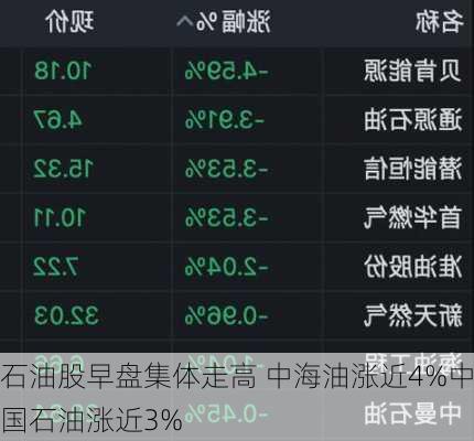 石油股早盘集体走高 中海油涨近4%中国石油涨近3%