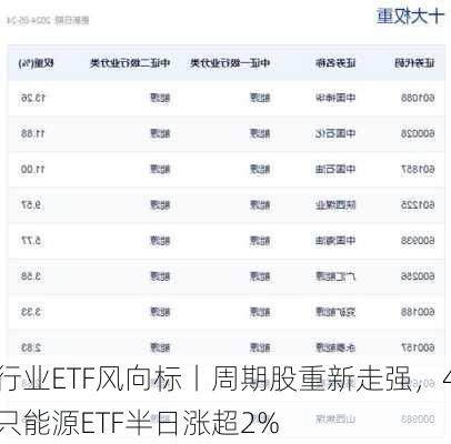 行业ETF风向标丨周期股重新走强，4只能源ETF半日涨超2%