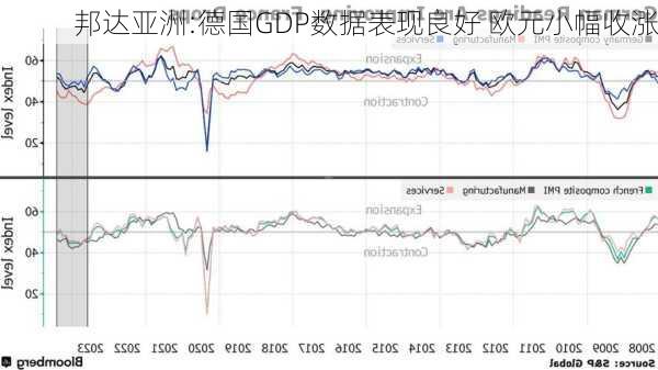 邦达亚洲:德国GDP数据表现良好 欧元小幅收涨