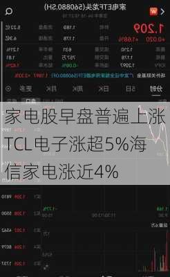 家电股早盘普遍上涨 TCL电子涨超5%海信家电涨近4%