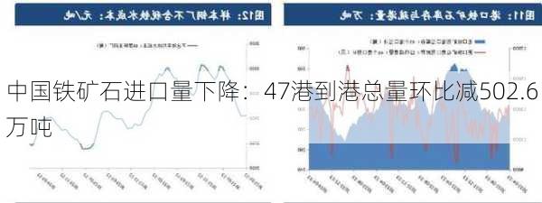 中国铁矿石进口量下降：47港到港总量环比减502.6万吨