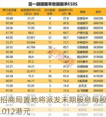 招商局置地将派发末期股息每股0.012港元