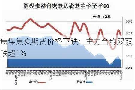 焦煤焦炭期货价格下跌：主力合约双双跌超1%