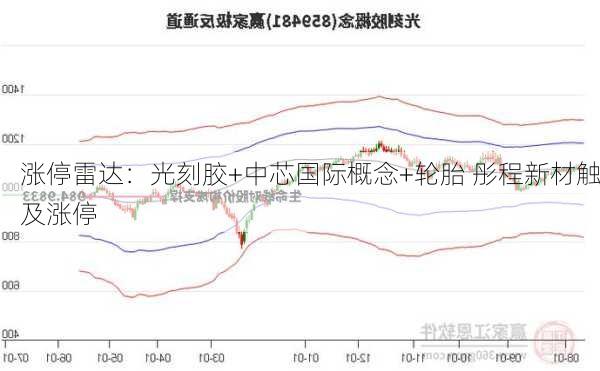 涨停雷达：光刻胶+中芯国际概念+轮胎 彤程新材触及涨停