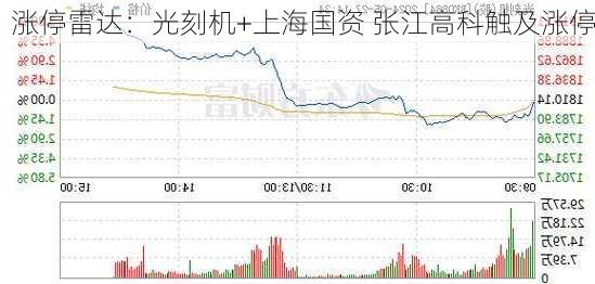 涨停雷达：光刻机+上海国资 张江高科触及涨停