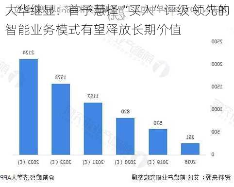 大华继显：首予慧择“买入”评级 领先的智能业务模式有望释放长期价值