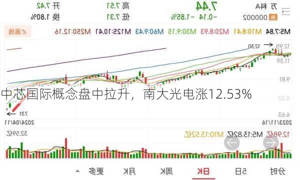 中芯国际概念盘中拉升，南大光电涨12.53%