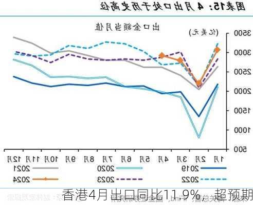 香港4月出口同比11.9%，超预期