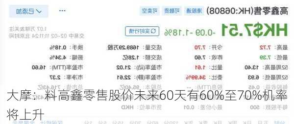 大摩：料高鑫零售股价未来60天有60%至70%机率将上升