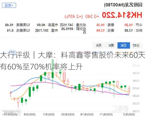 大行评级｜大摩：料高鑫零售股价未来60天有60%至70%机率将上升