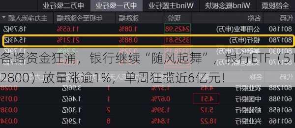 各路资金狂涌，银行继续“随风起舞”，银行ETF（512800）放量涨逾1%，单周狂揽近6亿元！