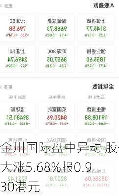 金川国际盘中异动 股价大涨5.68%报0.930港元