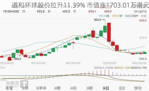 道和环球股价拉升11.39% 市值涨1703.01万港元