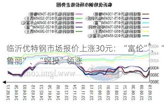 临沂优特钢市场报价上涨30元：“富伦”、“鲁丽”、“钢投”领涨