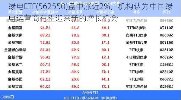 绿电ETF(562550)盘中涨近2%，机构认为中国绿电运营商有望迎来新的增长机会