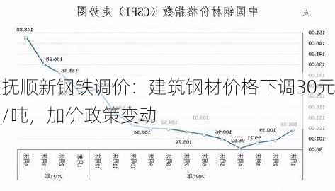 抚顺新钢铁调价：建筑钢材价格下调30元/吨，加价政策变动