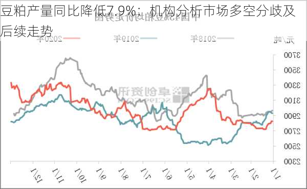 豆粕产量同比降低7.9%：机构分析市场多空分歧及后续走势